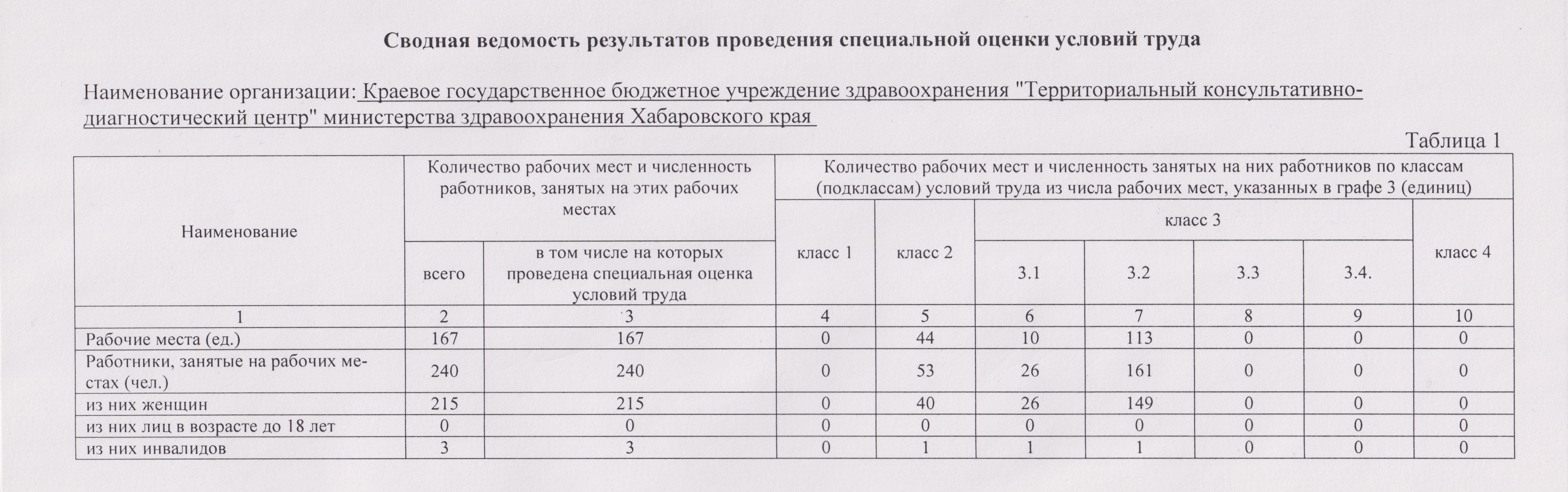 По результатам проведения. Численность занятых во вредных условиях труда.